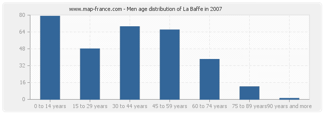 Men age distribution of La Baffe in 2007